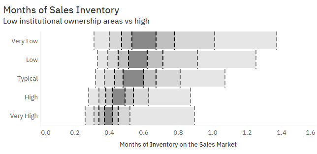 Months of sales inventory in the Dallas area according to big company ownership levels.
