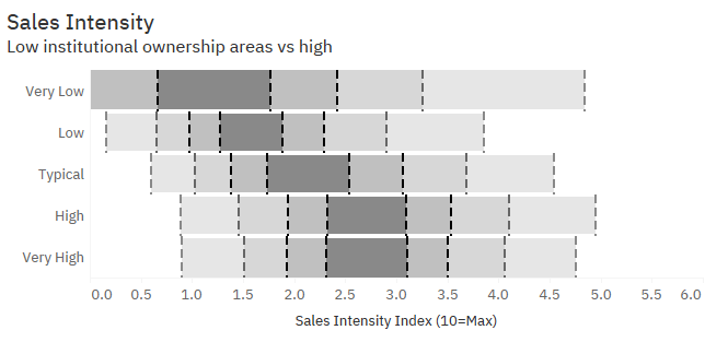 Sales intensity in the Dallas area according to big company ownership levels.