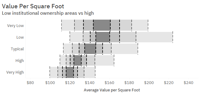 Price per square foot of homes in the Dallas area according to big company ownership levels.