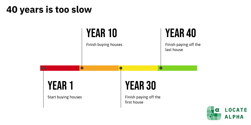 40 years is too slow to buy and pay off 10 houses