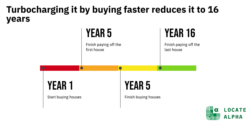 Buying two houses per year brings it down to 16 years to pay off 10 houses