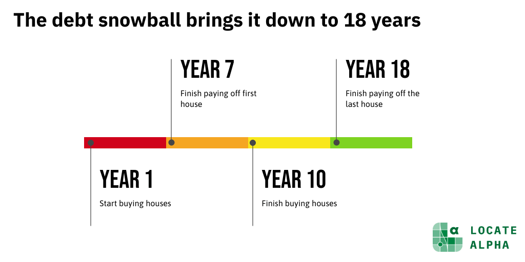 The debt snowball brings it down to 18 years