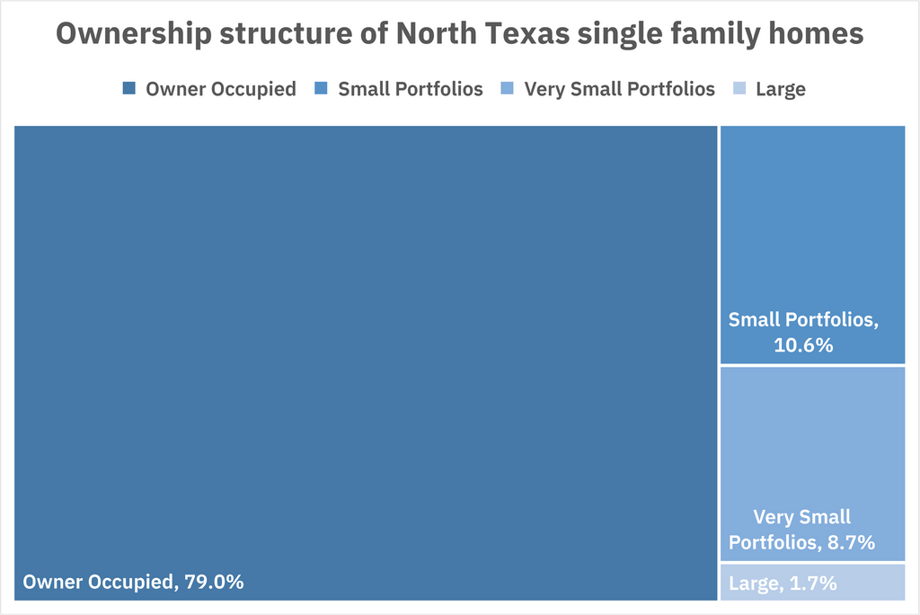 Breakdown of ownership of single family homes in the Dallas / North Texas area.