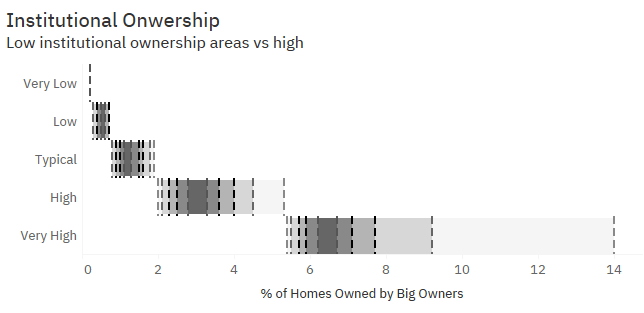 % of homes owned by big owners or institutional owners.